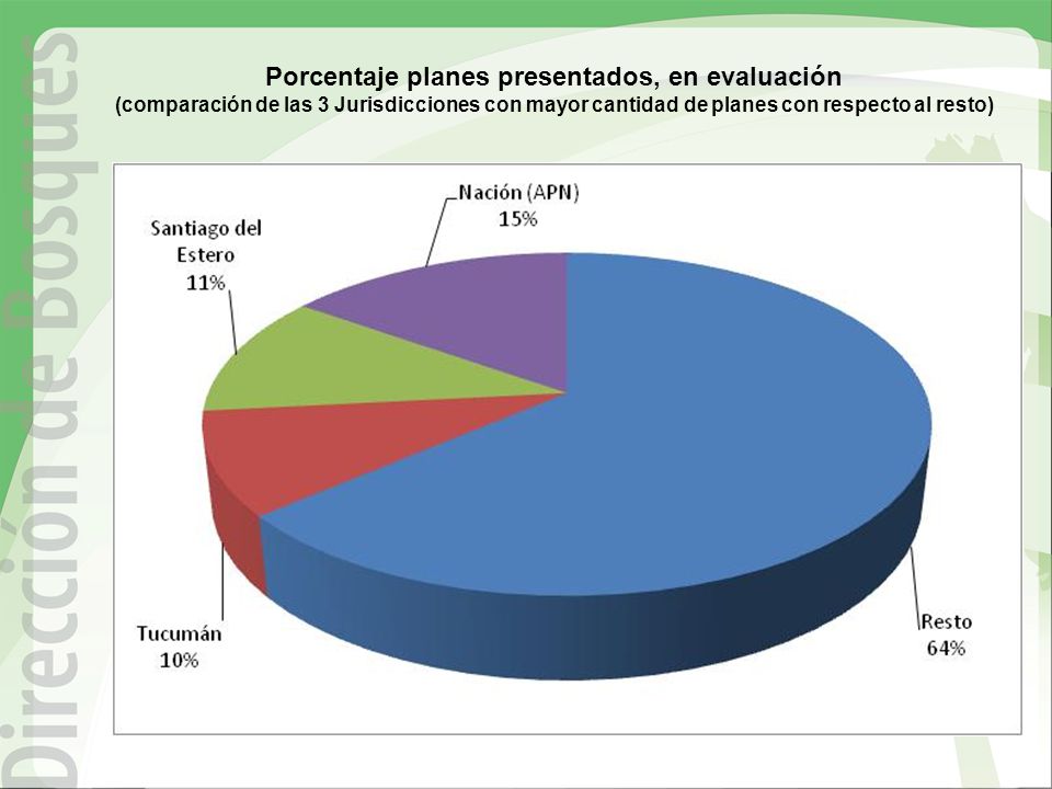 Porcentaje planes presentados, en evaluación (comparación de las 3 Jurisdicciones con mayor cantidad de planes con respecto al resto)