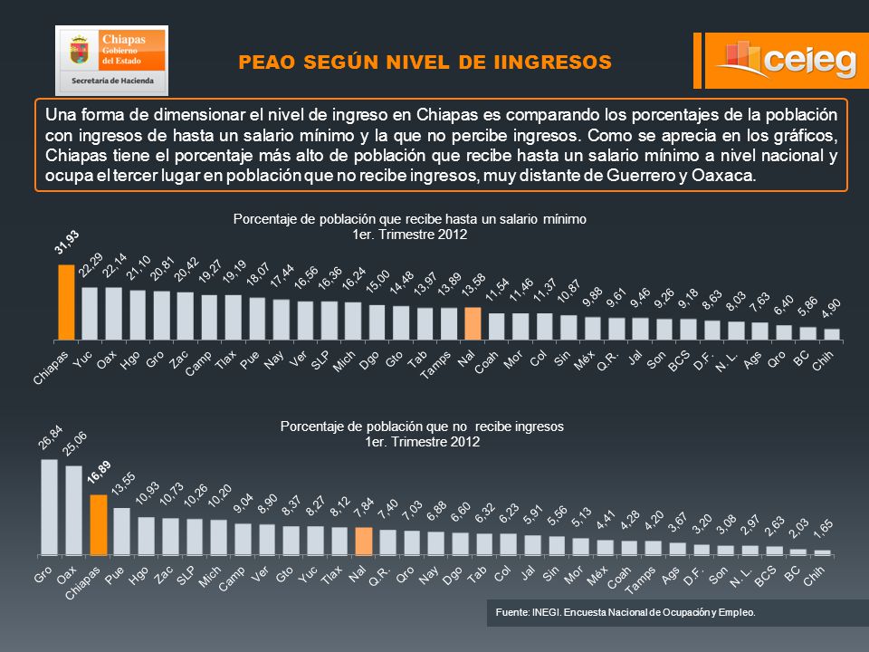 Una forma de dimensionar el nivel de ingreso en Chiapas es comparando los porcentajes de la población con ingresos de hasta un salario mínimo y la que no percibe ingresos.