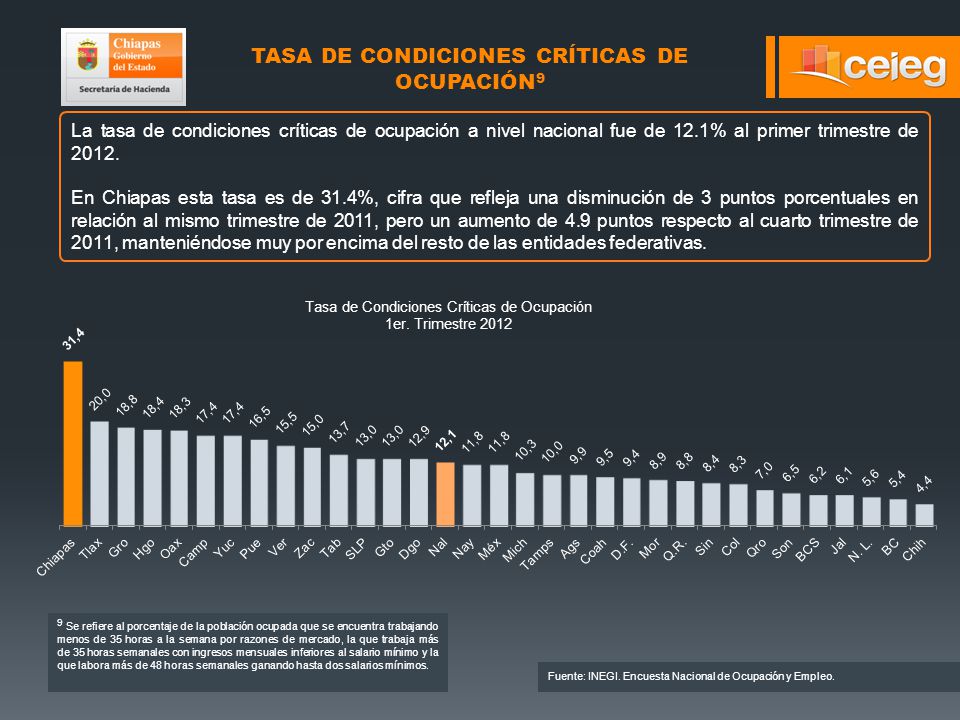 La tasa de condiciones críticas de ocupación a nivel nacional fue de 12.1% al primer trimestre de 2012.
