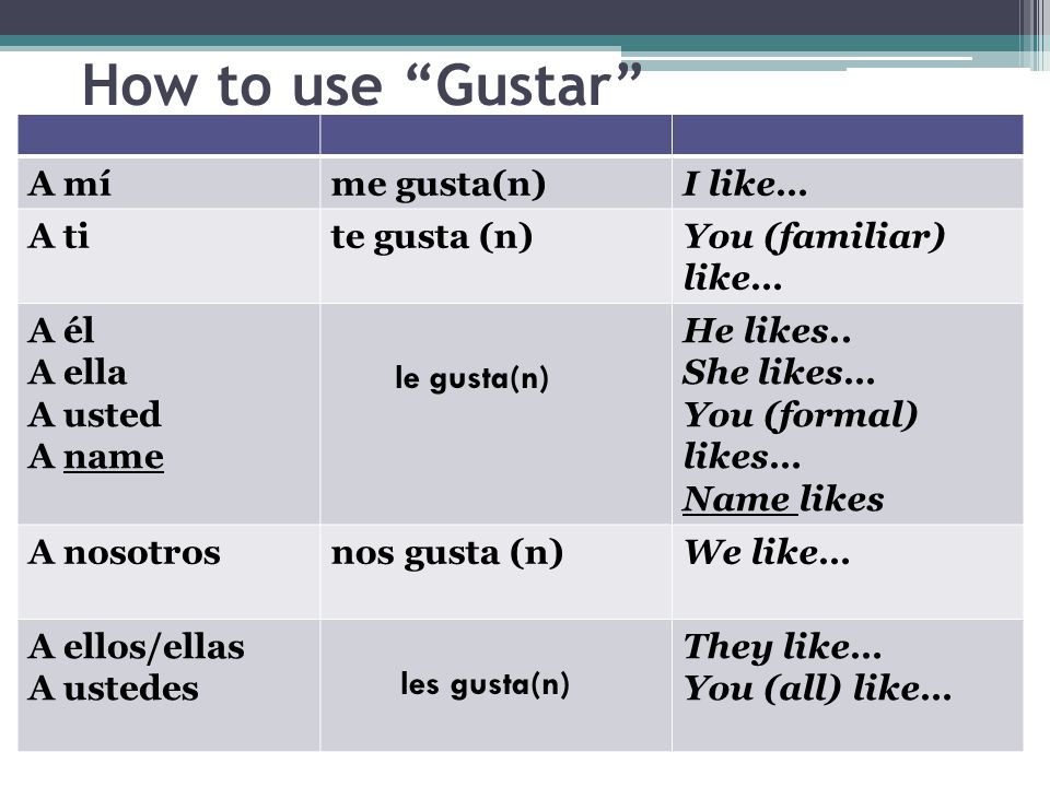 How to use Gustar A míme gusta(n)I like… A tite gusta (n)You (familiar) like… A él A ella A usted A name He likes..