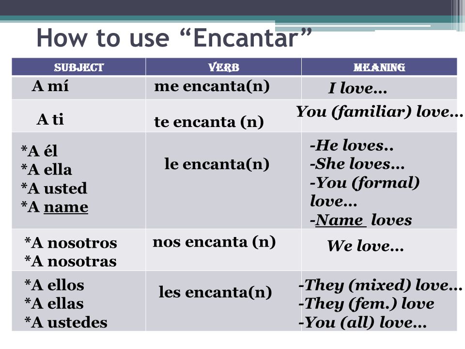 How to use Encantar SubjectVerbMeaning le encanta(n) les encanta(n) A míme encanta(n) I love… A ti te encanta (n) You (familiar) love… *A él *A ella *A usted *A name -He loves..