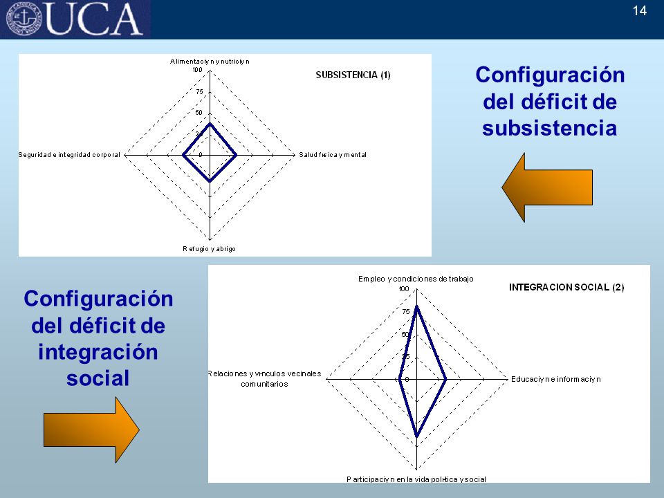 14 Configuración del déficit de subsistencia Configuración del déficit de integración social