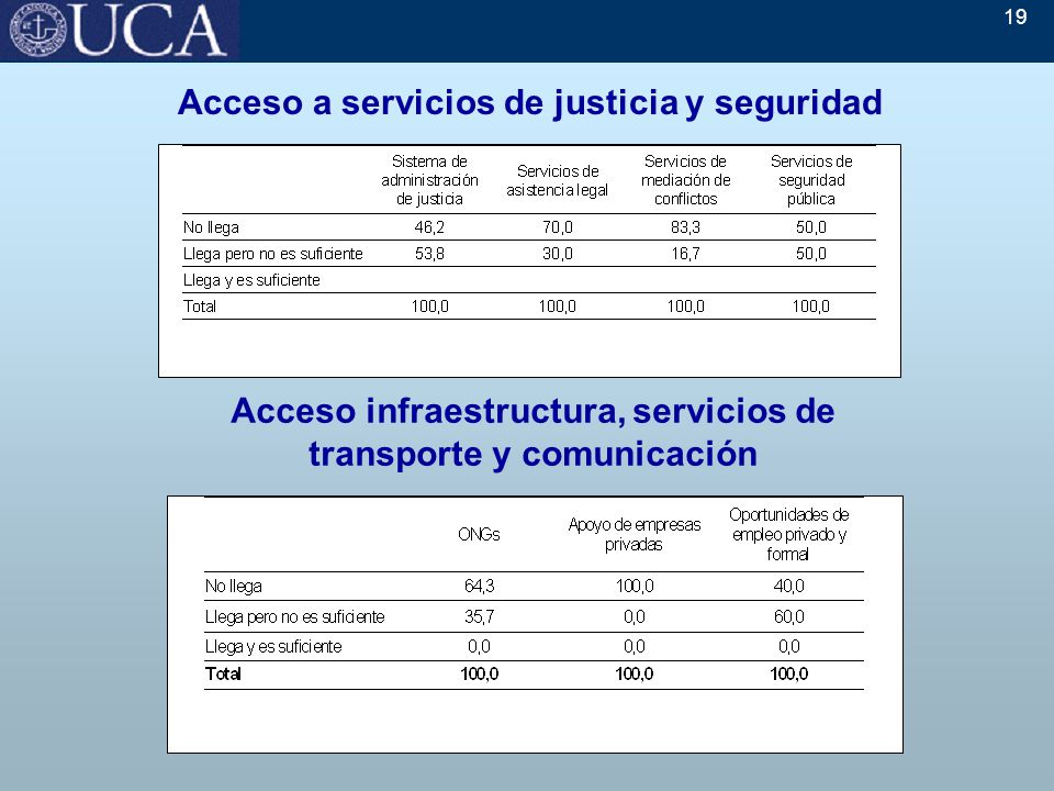 19 Acceso a servicios de justicia y seguridad Acceso infraestructura, servicios de transporte y comunicación