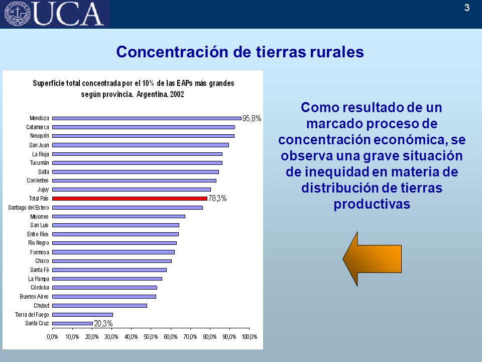 3 Concentración de tierras rurales Como resultado de un marcado proceso de concentración económica, se observa una grave situación de inequidad en materia de distribución de tierras productivas