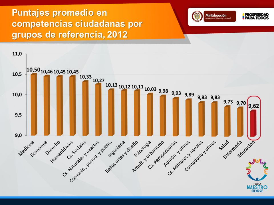 Puntajes promedio en competencias ciudadanas por grupos de referencia, 2012