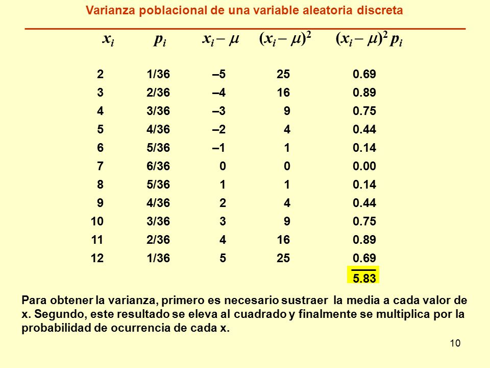 10 x i p i x i –  (x i –  ) 2 (x i –  ) 2 p i 21/36– /36– /36– /36– /36– / / / / / / Para obtener la varianza, primero es necesario sustraer la media a cada valor de x.