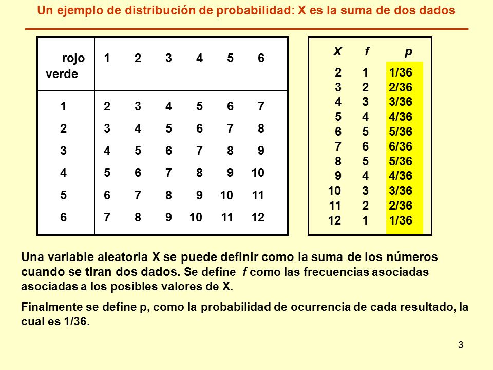 3 rojo verde Xfp 211/36 322/36 433/36 544/36 655/36 766/36 855/36 944/ / / /36 Una variable aleatoria X se puede definir como la suma de los números cuando se tiran dos dados.