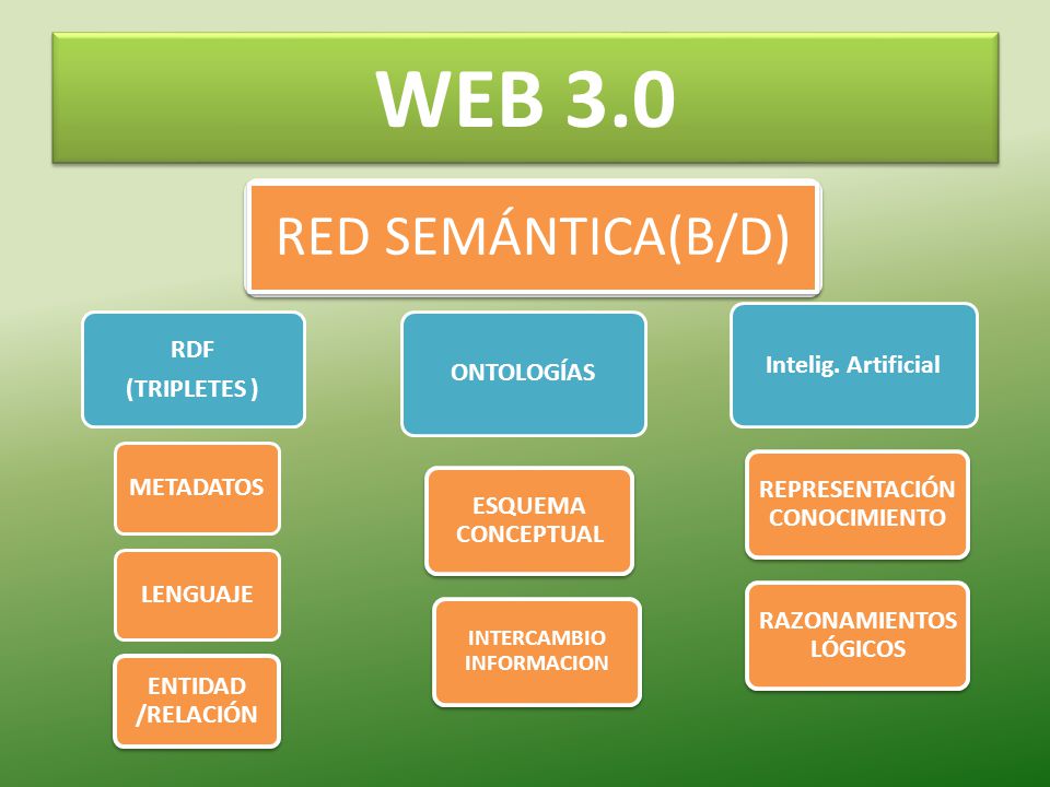 WEB 3.0 RED SEMÁNTICA(B/D) RDF (TRIPLETES ) ONTOLOGÍASIntelig.