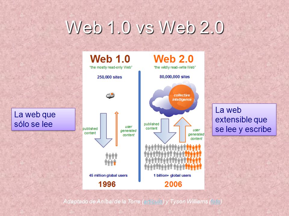 Web 1.0 vs Web 2.0 La web que sólo se lee La web extensible que se lee y escribe Adaptado de Aníbal de la Torre (artículo) y Tyson Williams (foto)artículofoto