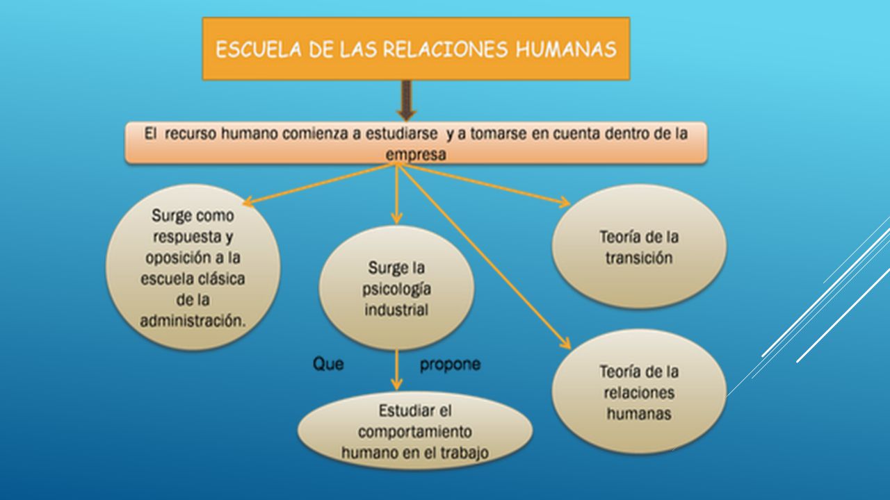 Escuela de Relaciones Humanas