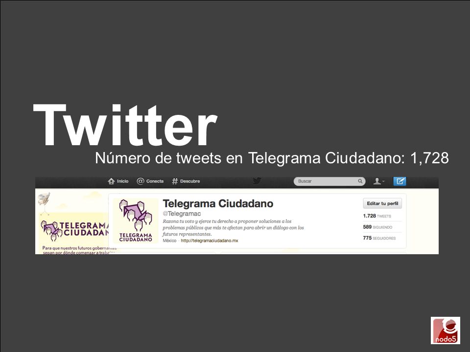 Twitter Número de tweets en Telegrama Ciudadano: 1,728