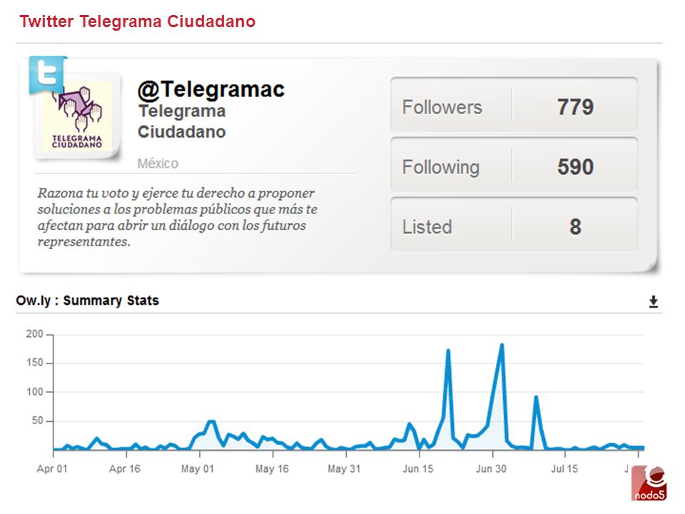 Twitter Telegrama Ciudadano