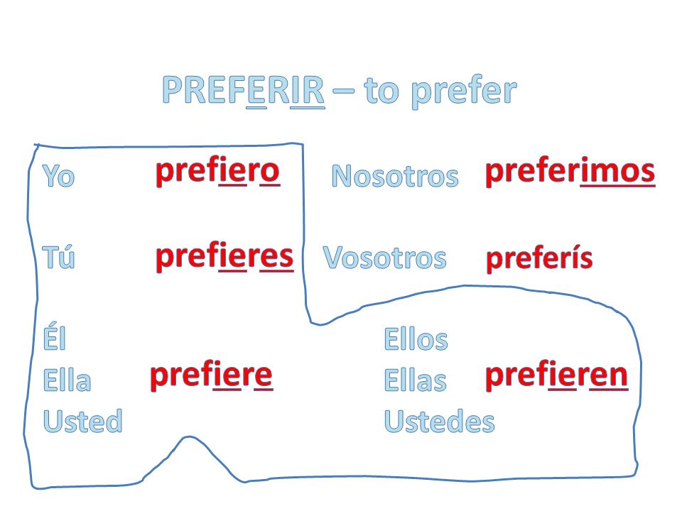 Preferir Conjugation Chart