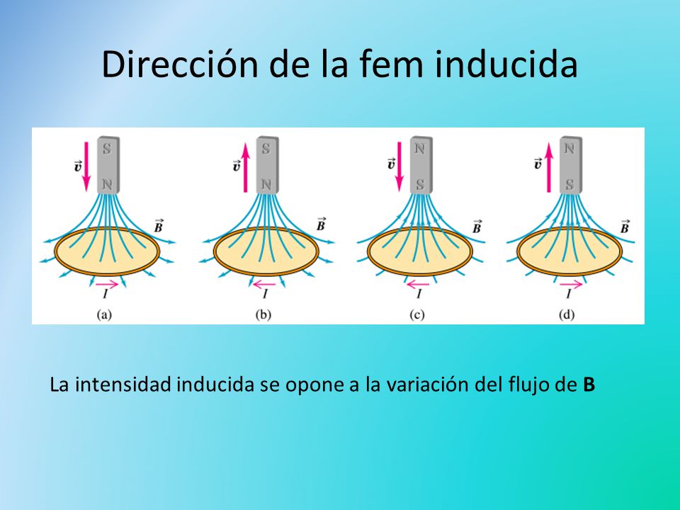 Dirección de la fem inducida La intensidad inducida se opone a la variación del flujo de B