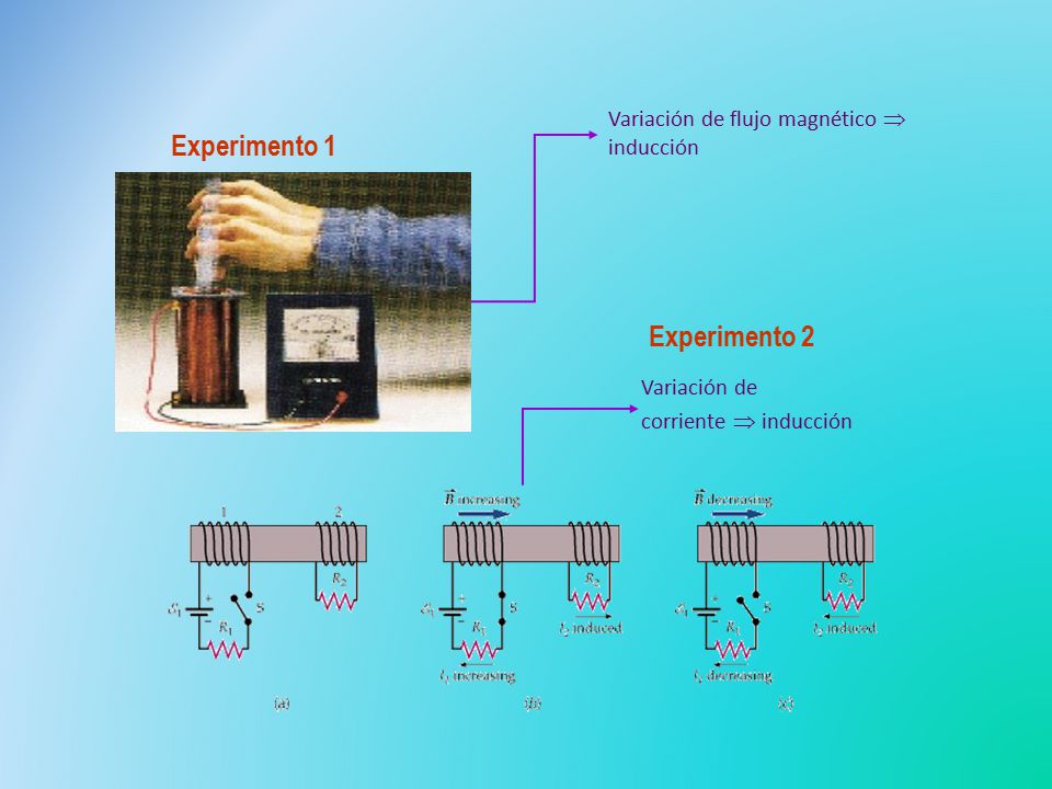 Experimento 1 Variación de flujo magnético  inducción Experimento 2 Variación de corriente  inducción