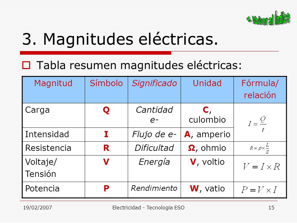 19/02/2007Electricidad - Tecnología ESO14 3. Magnitudes eléctricas.