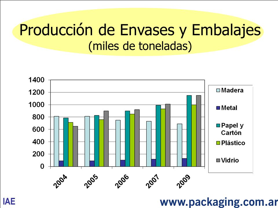Producción de Envases y Embalajes (miles de toneladas) IAE