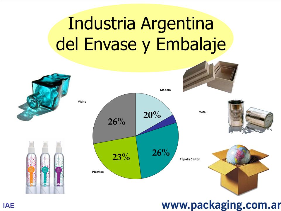 Industria Argentina del Envase y Embalaje 23% 26% 20% IAE