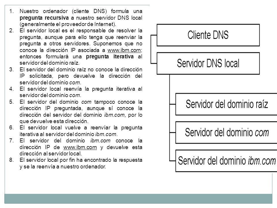 1.Nuestro ordenador (cliente DNS) formula una pregunta recursiva a nuestro servidor DNS local (generalmente el proveedor de Internet).