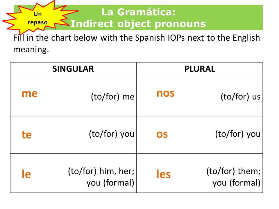 La Gramática: Indirect object pronouns Fill in the chart below with the Spanish IOPs next to the English meaning.