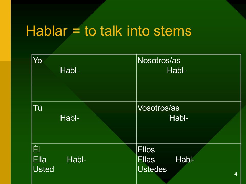 4 Hablar = to talk into stems Yo Habl- Nosotros/as Habl- Tú Habl- Vosotros/as Habl- Él Ella Habl- Usted Ellos Ellas Habl- Ustedes