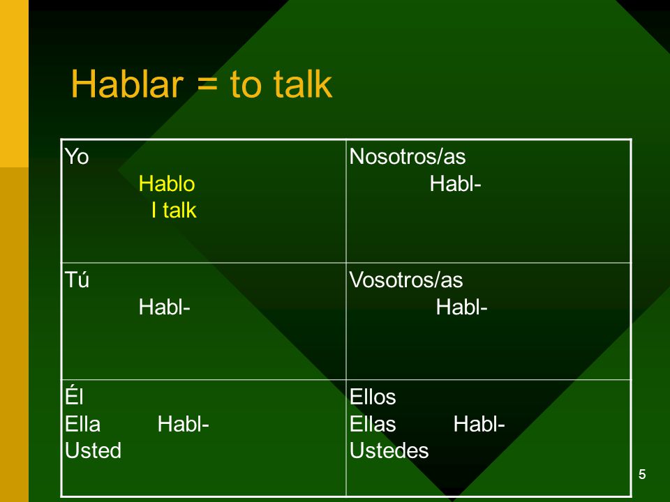 5 Hablar = to talk Yo Hablo I talk Nosotros/as Habl- Tú Habl- Vosotros/as Habl- Él Ella Habl- Usted Ellos Ellas Habl- Ustedes