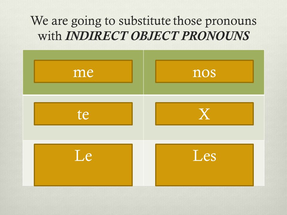 We are going to substitute those pronouns with INDIRECT OBJECT PRONOUNS Yo Tú Él, Ella, Usted Nosotros/as Ellos, Ellas, Ustedes X me te nos X LesLe