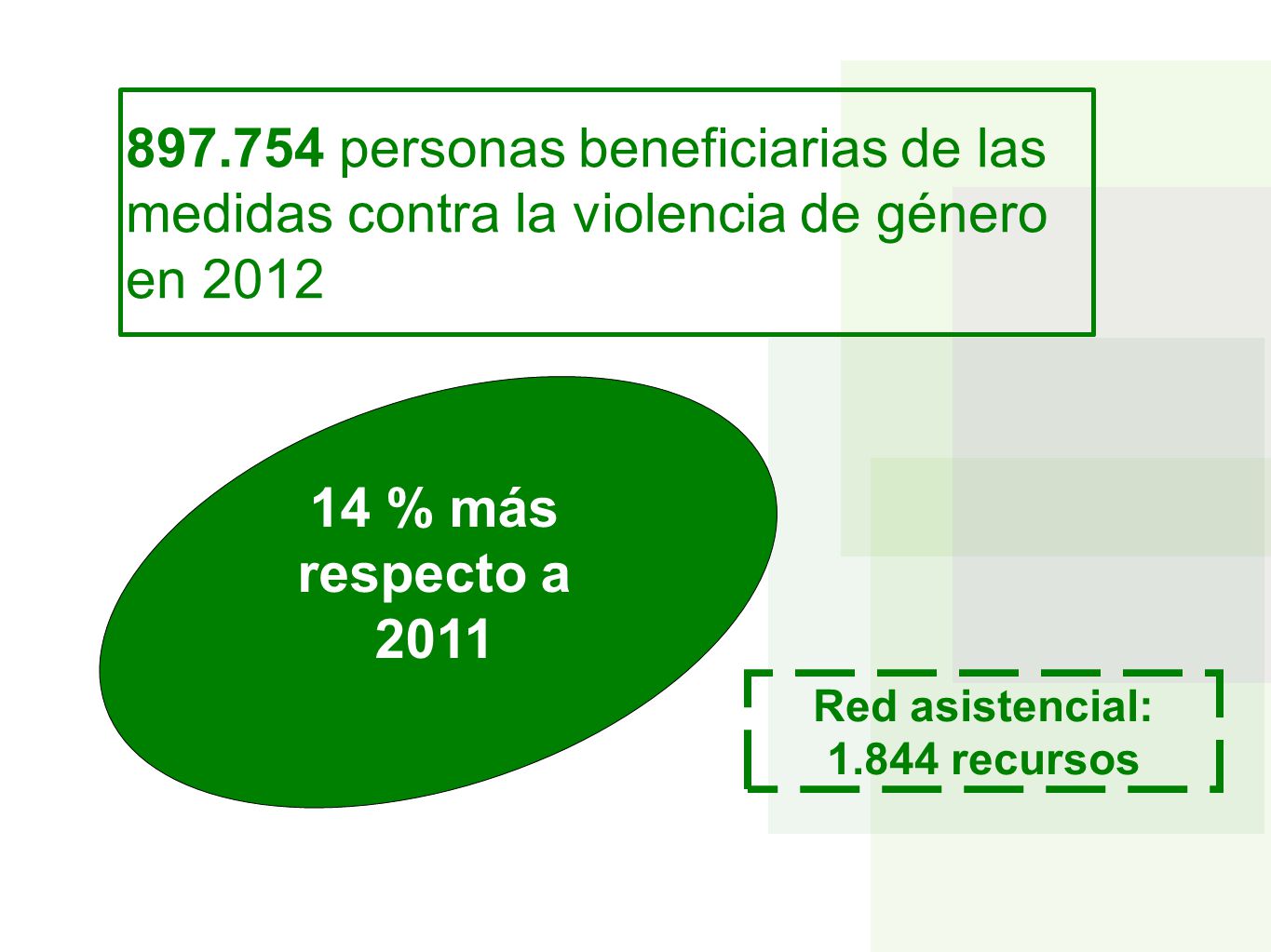 personas beneficiarias de las medidas contra la violencia de género en % más respecto a 2011 Red asistencial: recursos
