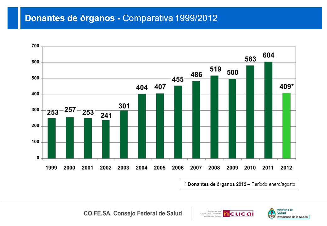 Donantes de órganos - Comparativa 1999/2012 * Donantes de órganos 2012 – Período enero/agosto