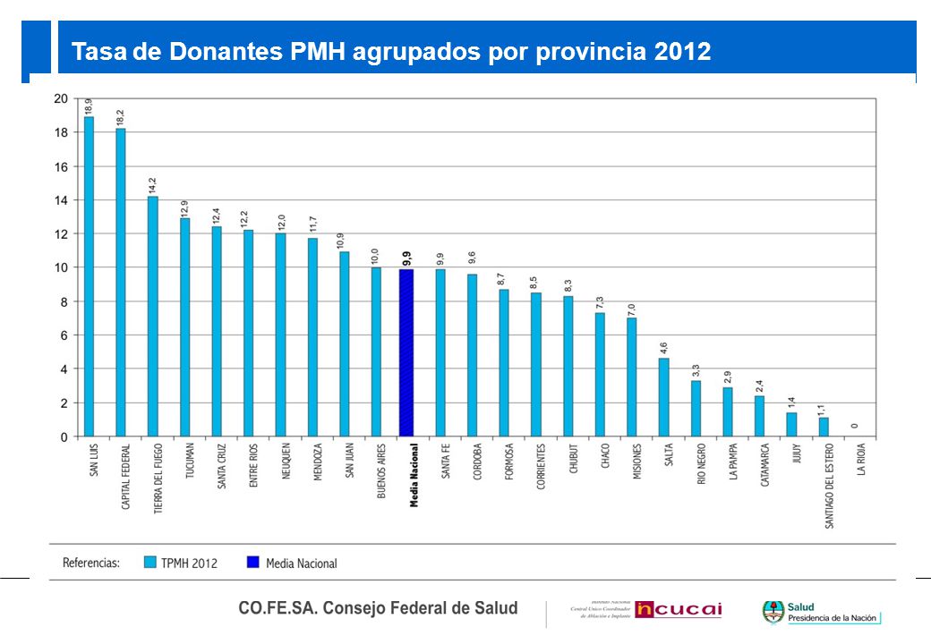 Tasa de Donantes PMH agrupados por provincia 2012