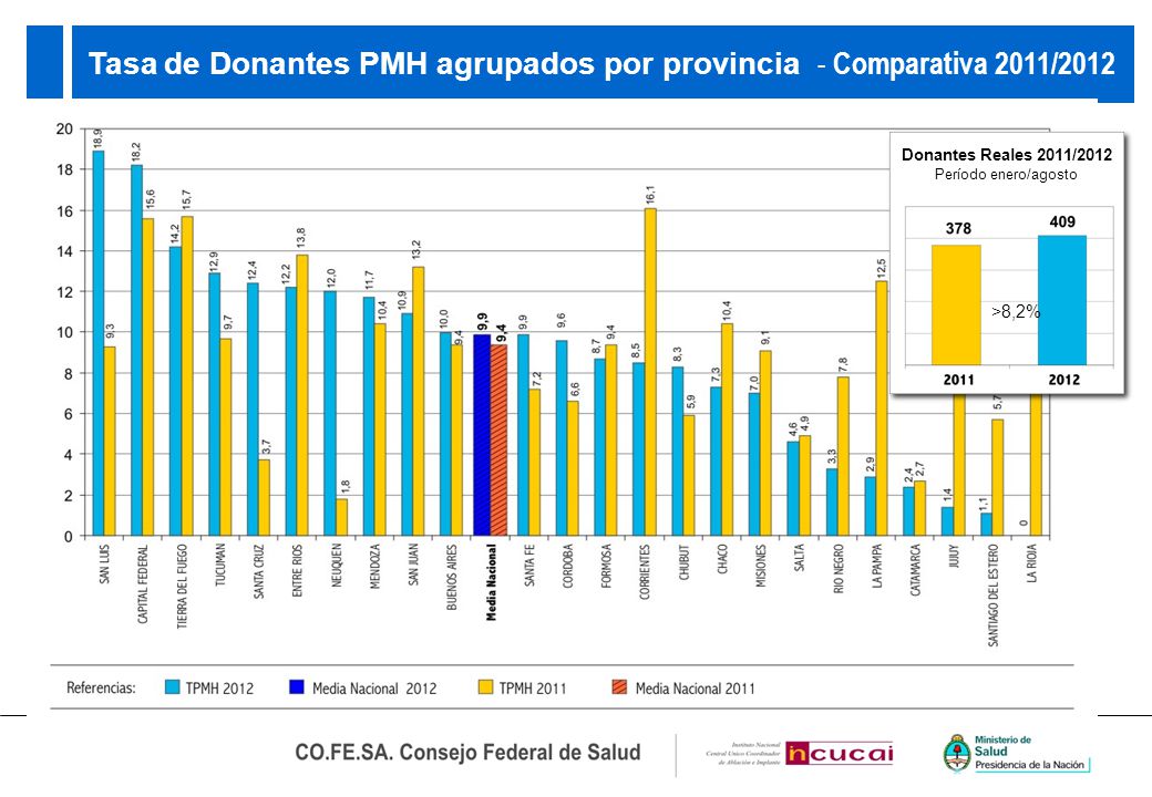 Tasa de Donantes PMH agrupados por provincia - Comparativa 2011/2012 Donantes Reales 2011/2012 Período enero/agosto >8,2%