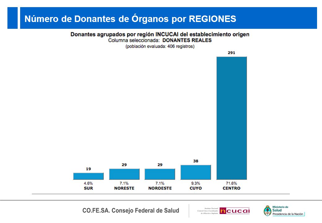 Número de Donantes de Órganos por REGIONES