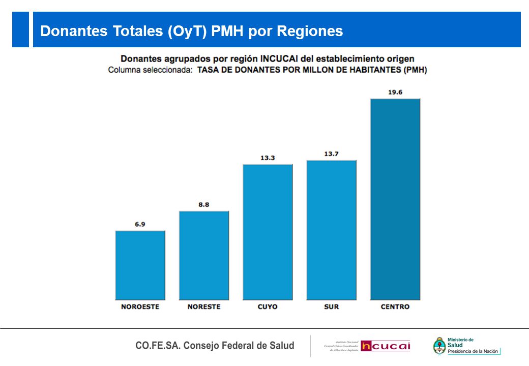 Donantes Totales (OyT) PMH por Regiones