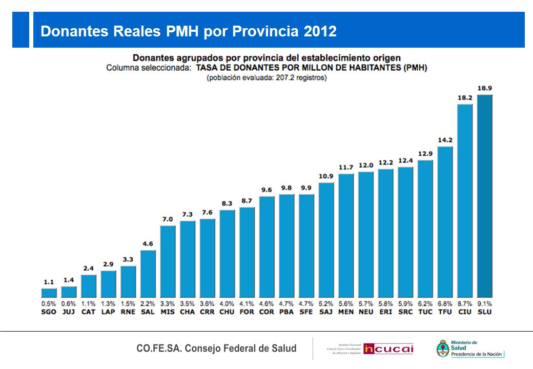 Donantes Reales PMH por Provincia 2012