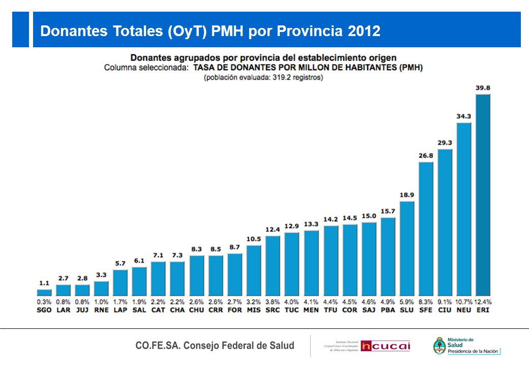 Donantes Totales (OyT) PMH por Provincia 2012