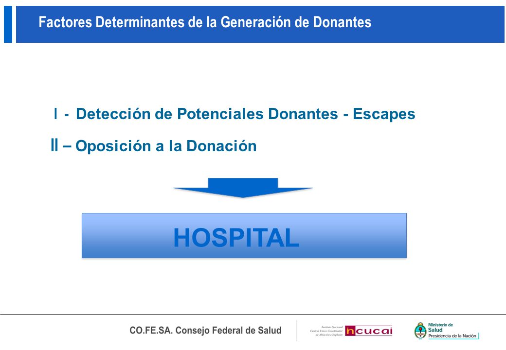 I - Detección de Potenciales Donantes - Escapes II – Oposición a la Donación HOSPITAL Factores Determinantes de la Generación de Donantes