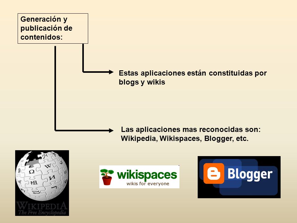 Generación y publicación de contenidos: Estas aplicaciones están constituidas por blogs y wikis Las aplicaciones mas reconocidas son: Wikipedia, Wikispaces, Blogger, etc.