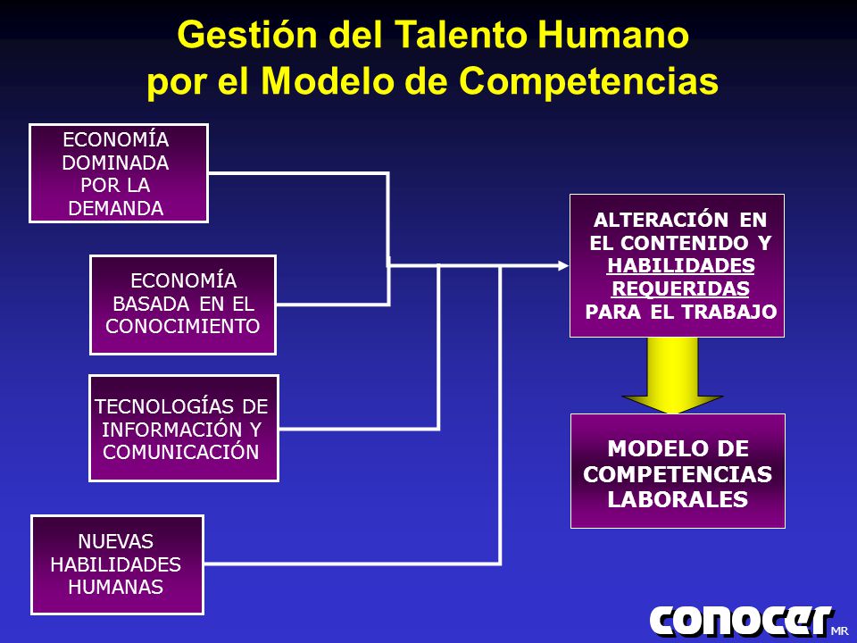 Modelo de Competencias Laborales México México Agosto ppt descargar