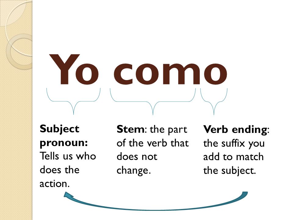 O Start with the infinitive: COMER Now, drop the ER To eat And replace it with an O Yo como galletas.= I eat cookies.