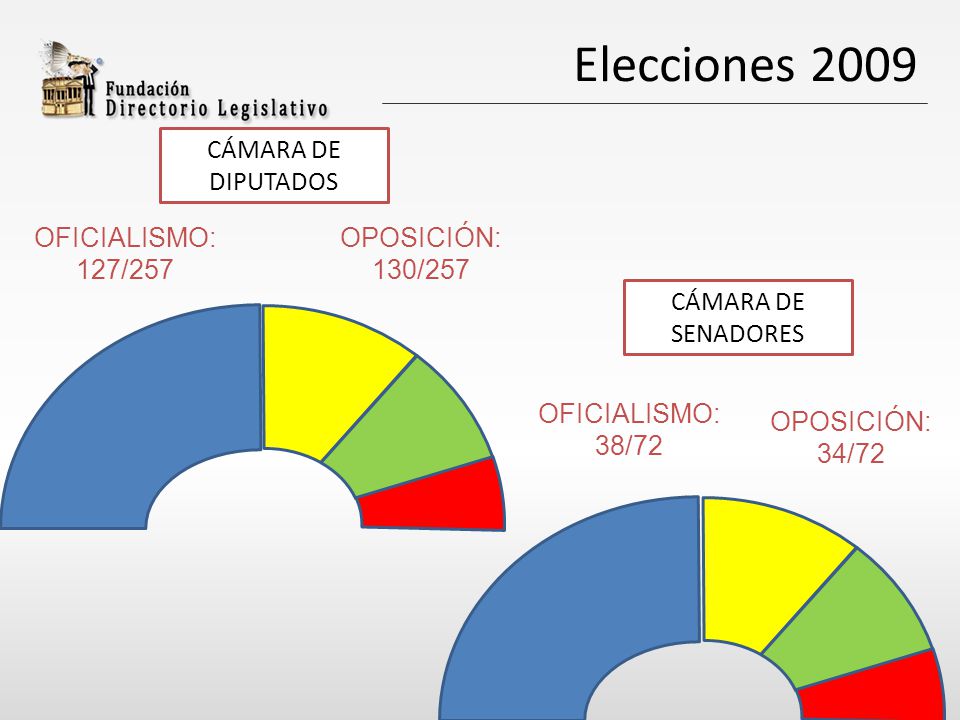 Elecciones 2009 OPOSICIÓN: 130/257 CÁMARA DE DIPUTADOS OFICIALISMO: 127/257 CÁMARA DE SENADORES OFICIALISMO: 38/72 OPOSICIÓN: 34/72