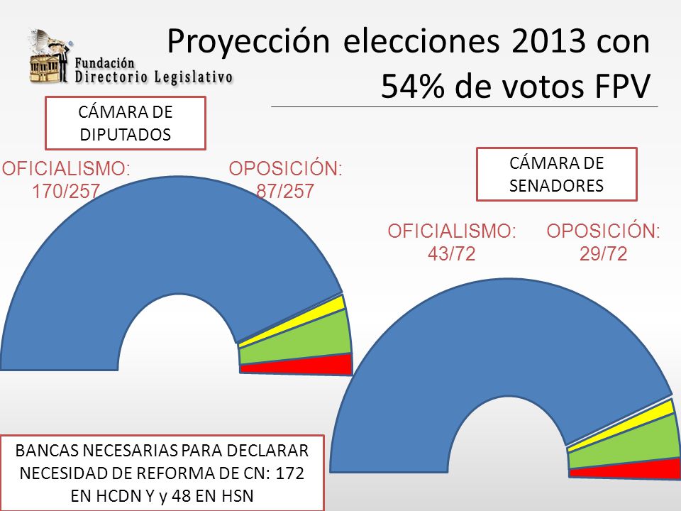 Proyección elecciones 2013 con 54% de votos FPV CÁMARA DE DIPUTADOS OPOSICIÓN: 29/72 BANCAS NECESARIAS PARA DECLARAR NECESIDAD DE REFORMA DE CN: 172 EN HCDN Y y 48 EN HSN OFICIALISMO: 43/72 CÁMARA DE SENADORES OFICIALISMO: 170/257 OPOSICIÓN: 87/257