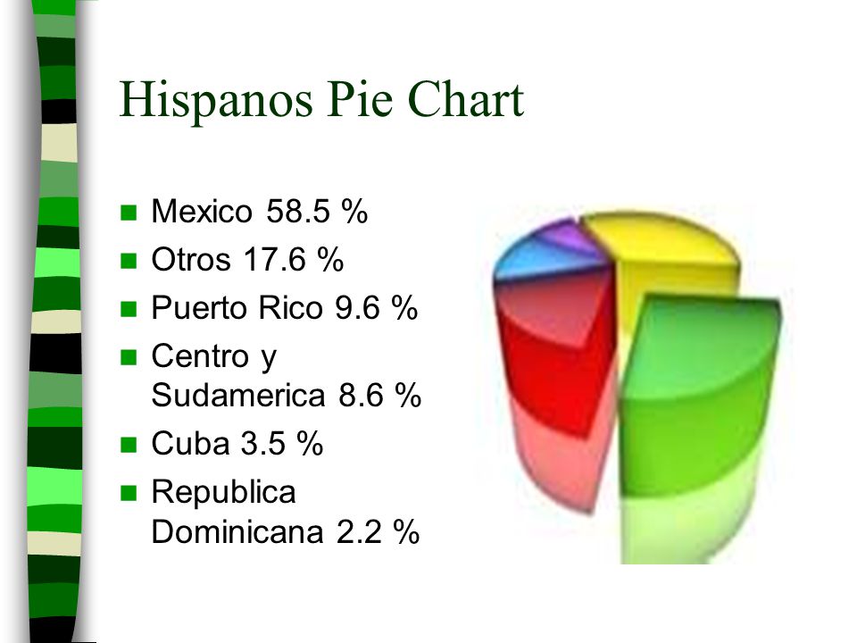 Hispanos en Los Estados Unidos 42 million hispanics living in the united states Population in The U.S.A –2011 estimate -312,370,000