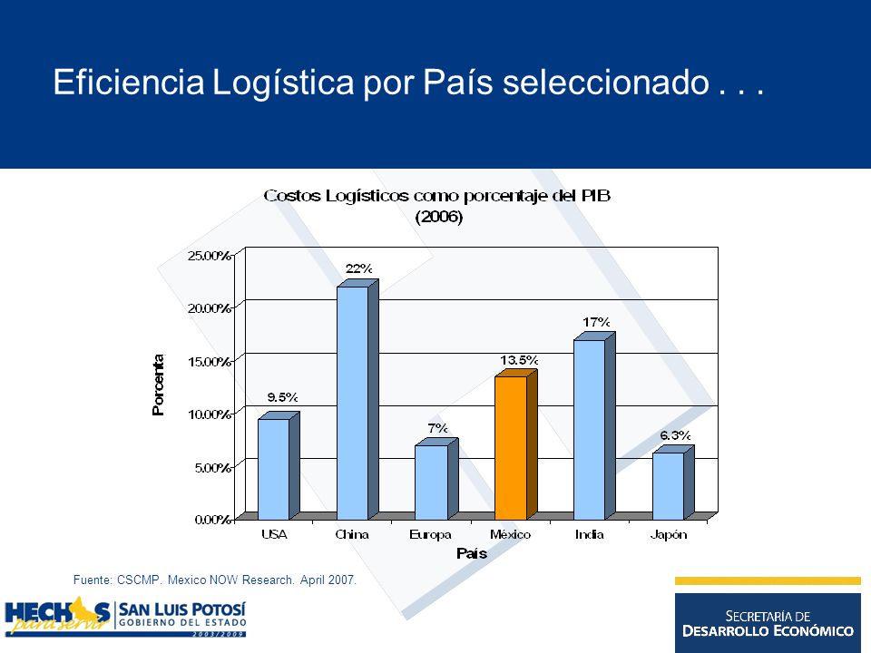 Eficiencia Logística por País seleccionado... Fuente: CSCMP. Mexico NOW Research. April 2007.