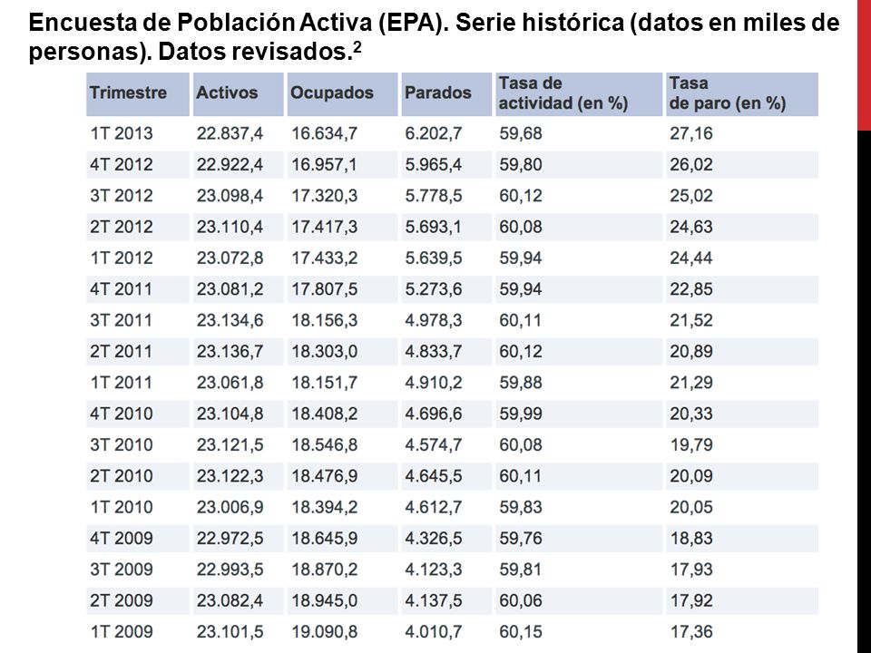 Encuesta de Población Activa (EPA). Serie histórica (datos en miles de personas).
