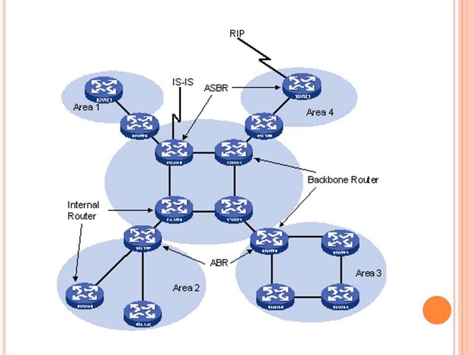 ASBR маршрутизатор. Backbone Router. OSPF abr ASBR. Internal Router. Internal routing