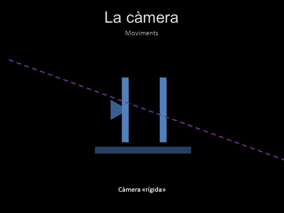 La càmera Moviments Càmera «rígida»