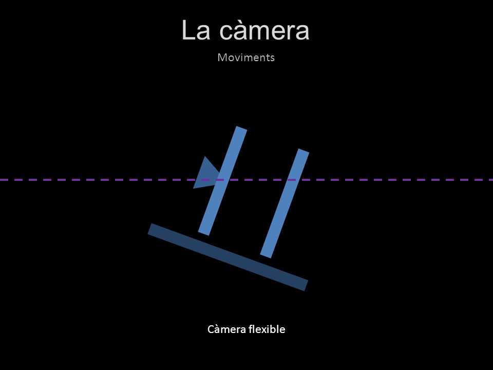 La càmera Moviments Càmera flexible