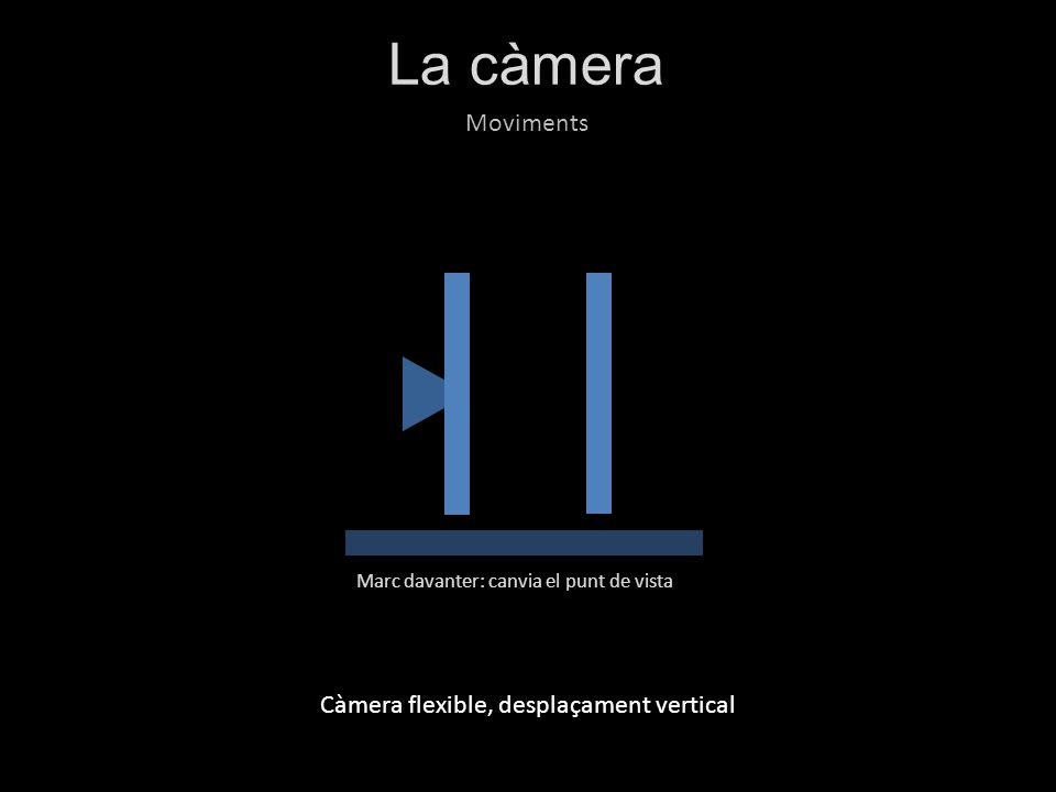 La càmera Moviments Càmera flexible, desplaçament vertical Marc del darrere: canvia l’enquadramentMarc davanter: canvia el punt de vista