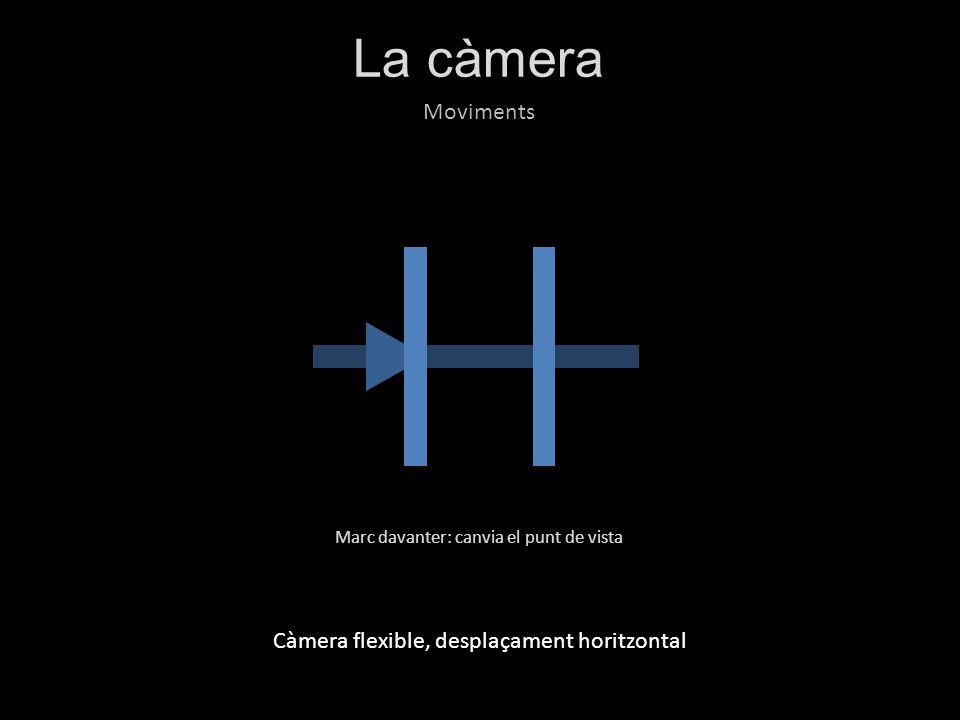 La càmera Moviments Càmera flexible, desplaçament horitzontal Marc del darrere: canvia l’enquadramentMarc davanter: canvia el punt de vista