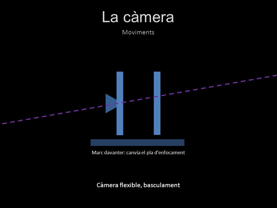 La càmera Moviments Càmera flexible, basculament Marc del darrere: canvia la representació geomètrica de l’objecteMarc davanter: canvia el pla d’enfocament